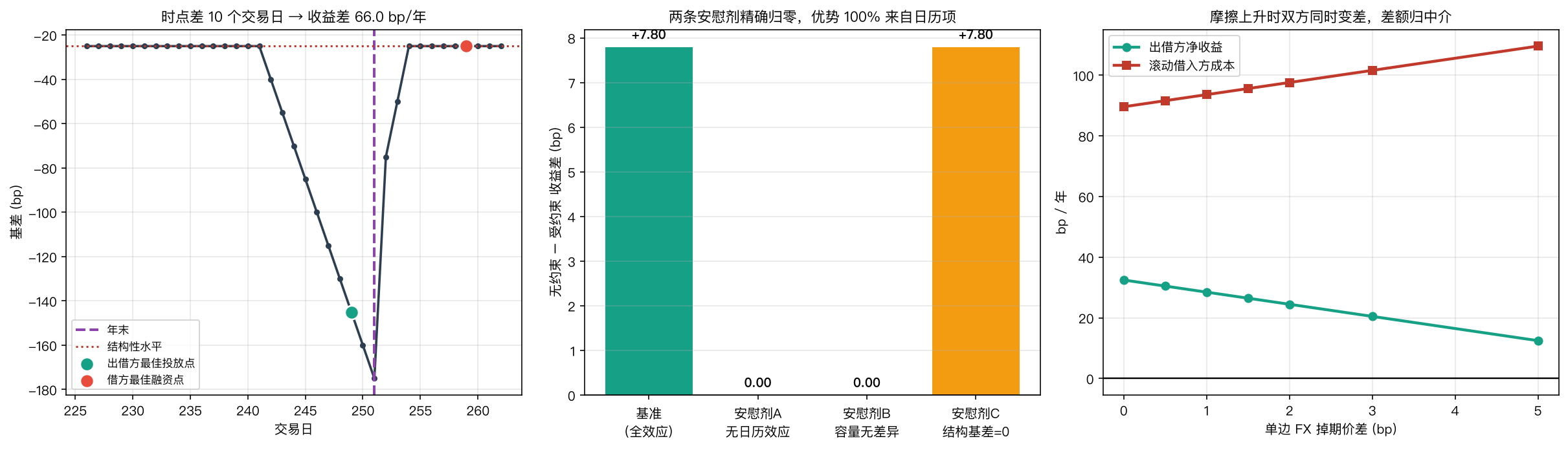 左：时点差 10 个交易日收益差 66bp；中：两条安慰剂精确归零，优势 100% 来自日历项；右：摩擦上升时双方同时变差，差额归中介