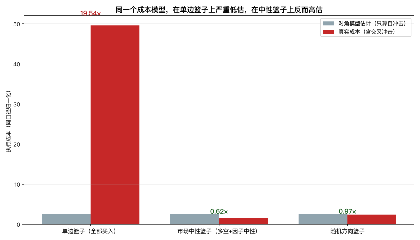 三类篮子的成本对比