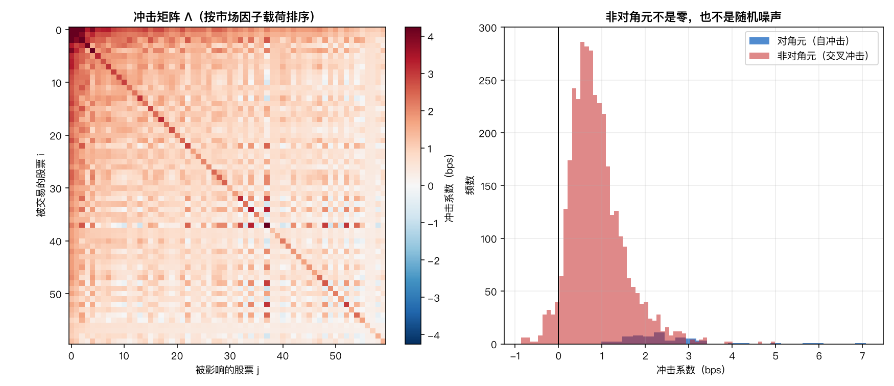 冲击矩阵