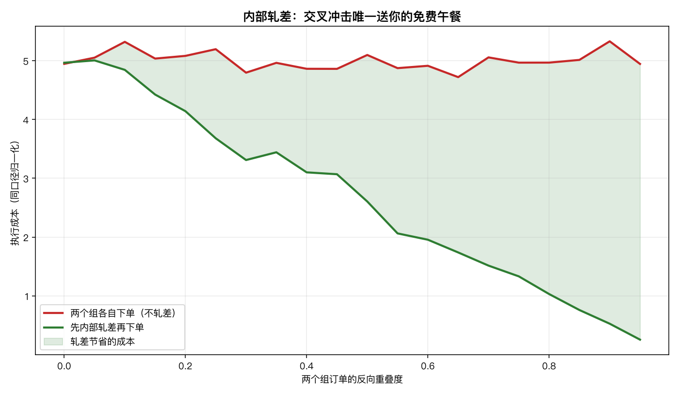 内部轧差