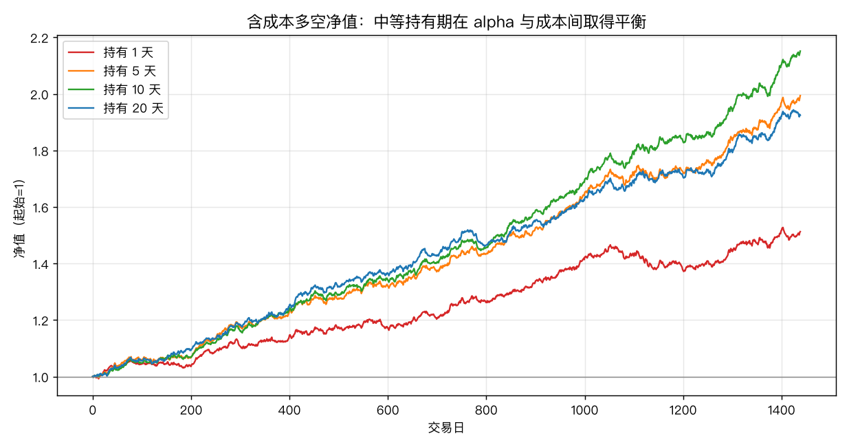 含成本多空净值：中等持有期在 alpha 与成本间取得平衡
