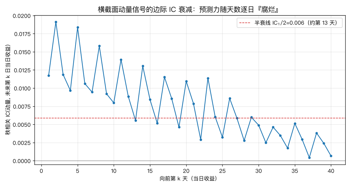 横截面动量信号的边际 IC 衰减：预测力随天数逐日『腐烂』