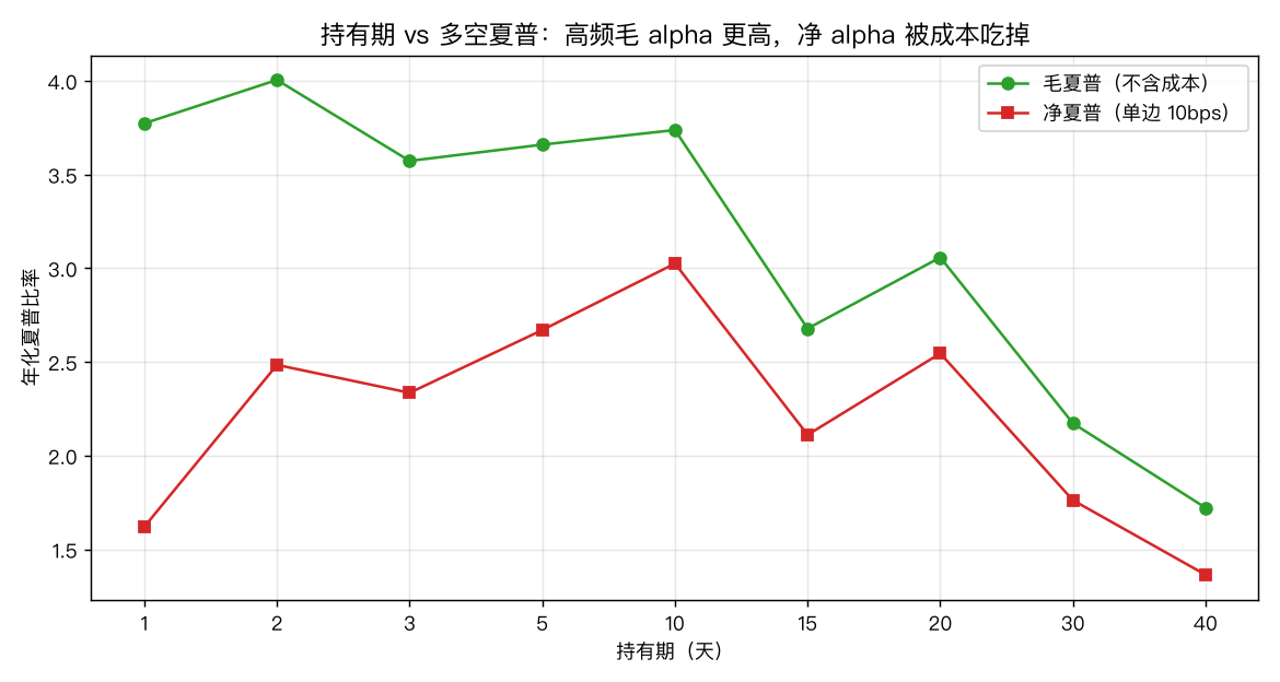 持有期 vs 多空夏普：高频毛 alpha 更高，净 alpha 被成本吃掉