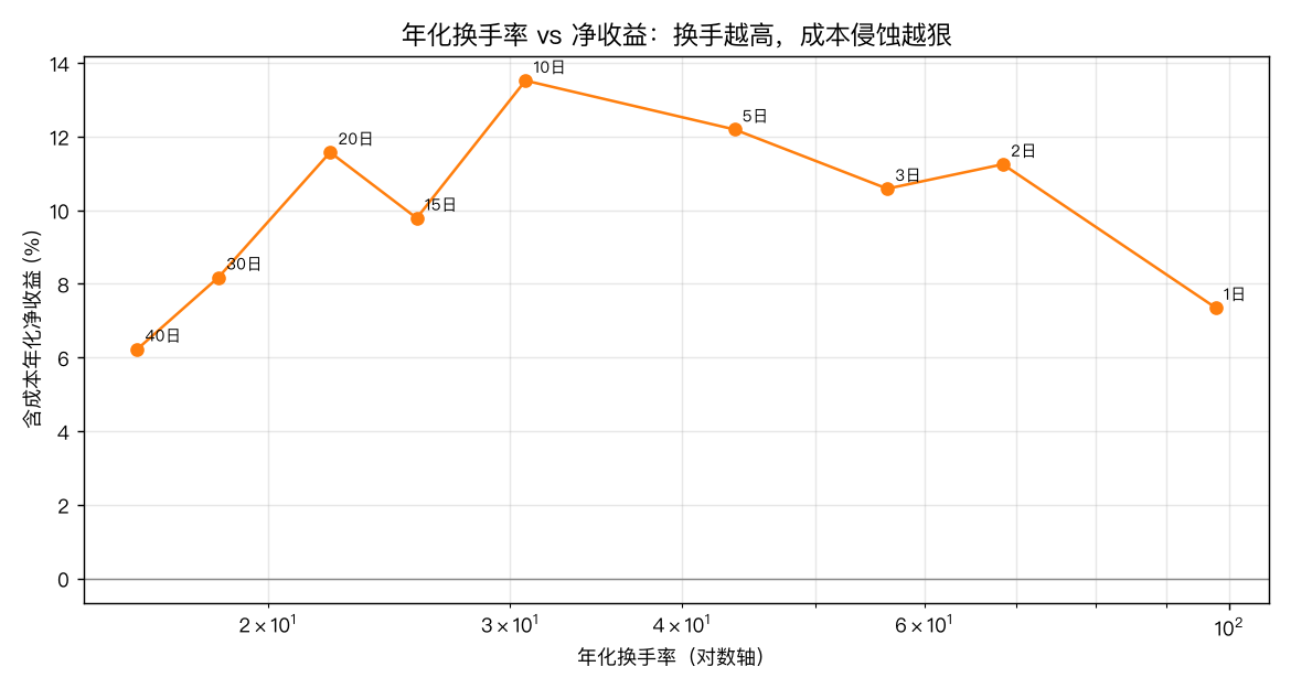 年化换手率 vs 净收益：换手越高，成本侵蚀越狠
