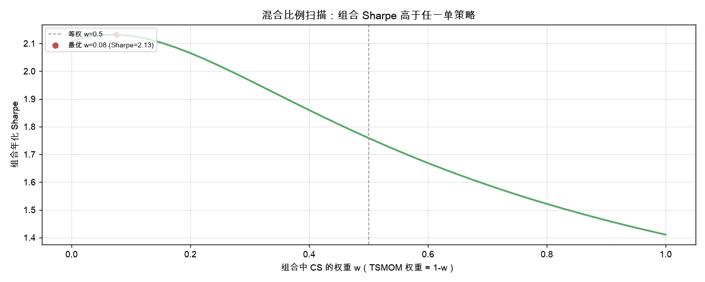 组合 Sharpe 随 CS 权重扫描：等权附近接近最优