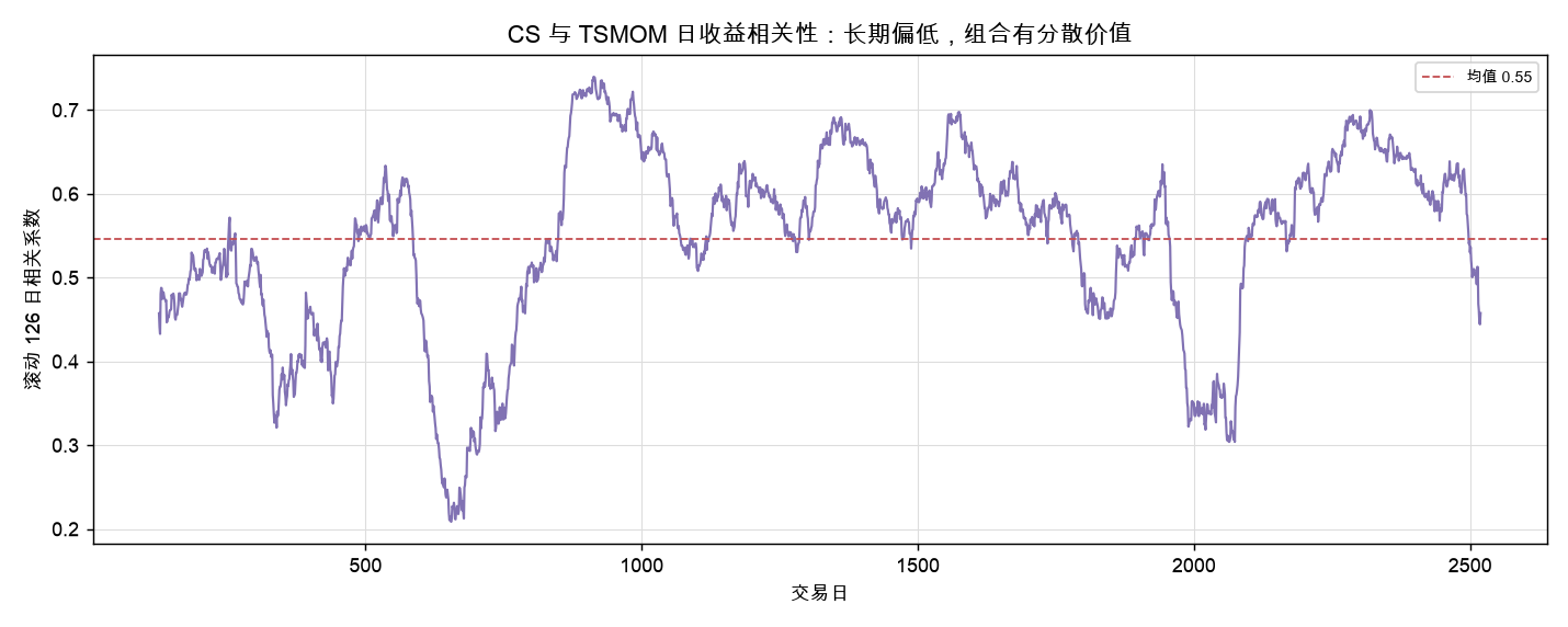 CS 与 TSMOM 日收益滚动相关性：相关但不冗余