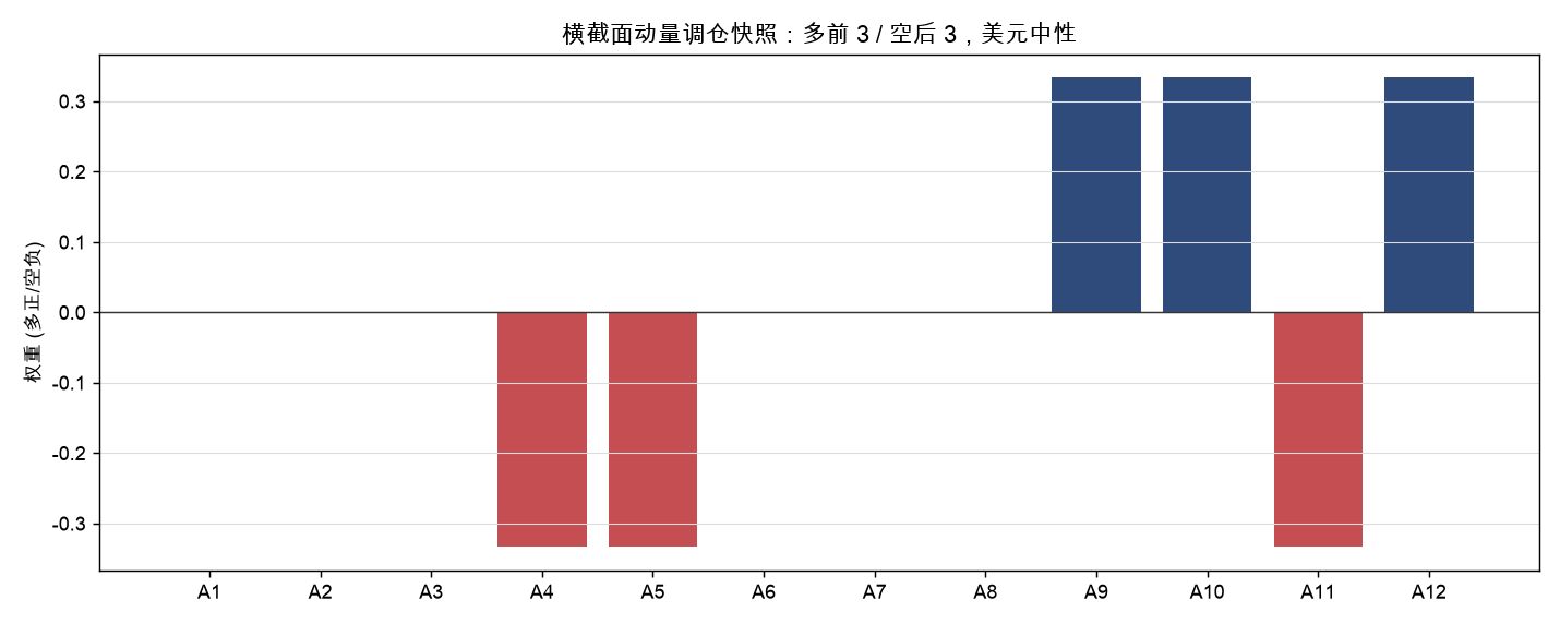 横截面动量调仓快照：多前 3 / 空后 3，美元中性