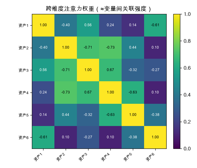 跨维度注意力权重矩阵,≈变量间关联强度,同因子驱动的资产权重更高