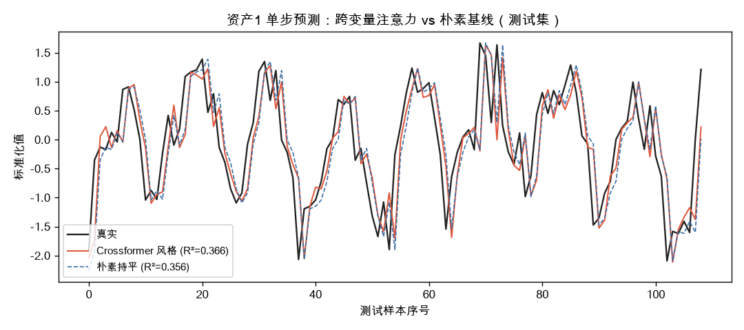 资产1 单步预测:跨变量注意力 vs 朴素持平基线(测试集)