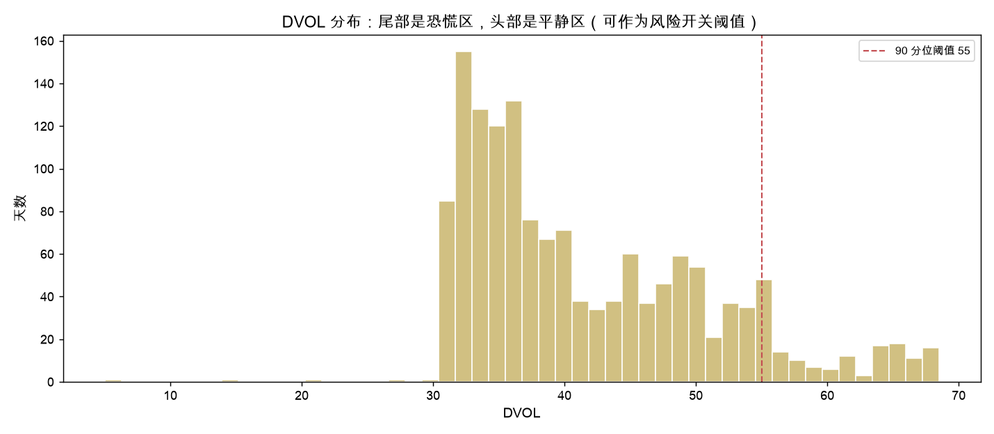 DVOL 分布：尾部是恐慌区，头部是平静区（可作为风险开关阈值）