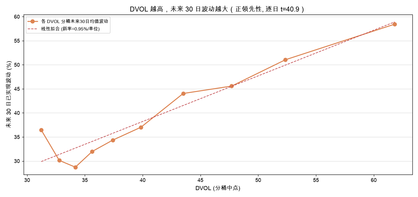 DVOL 越高，未来 30 日波动越大（正领先性）