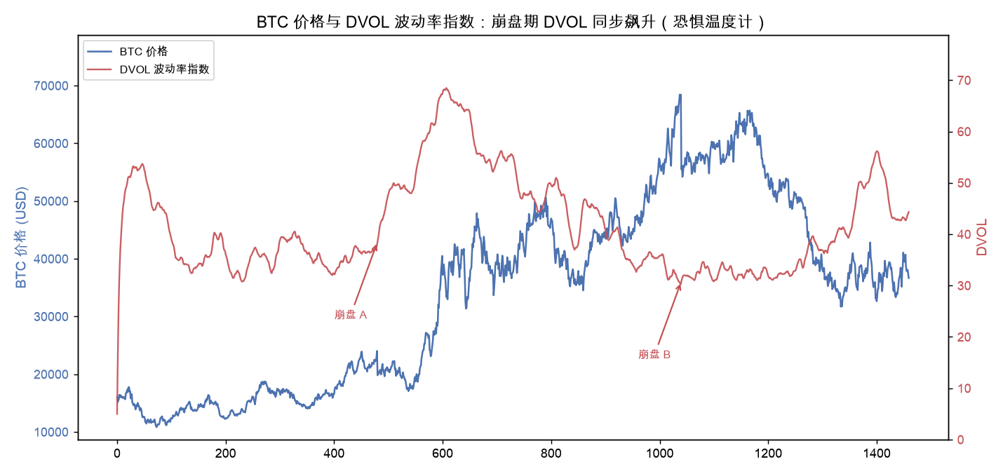 BTC 价格与 DVOL 波动率指数：崩盘期 DVOL 同步飙升（恐惧温度计）