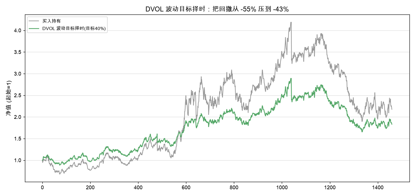 DVOL 波动目标择时：把回撤从 -54.7% 压到 -42.8%