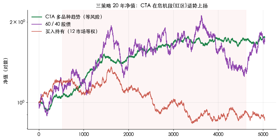 三策略 20 年净值:CTA 在危机段(红区)逆势上扬