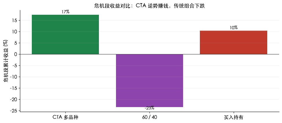 危机段收益对比:CTA 逆势赚钱,传统组合下跌