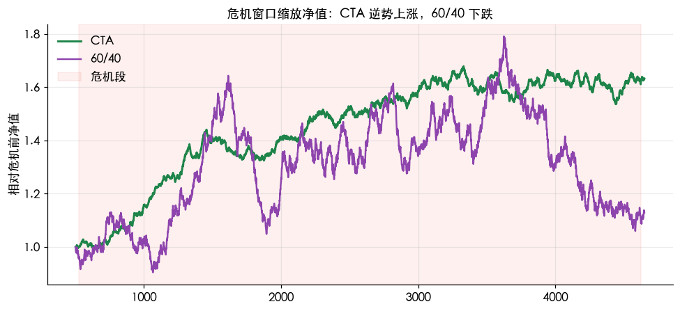 危机窗口缩放净值:CTA 逆势上涨,60/40 下跌