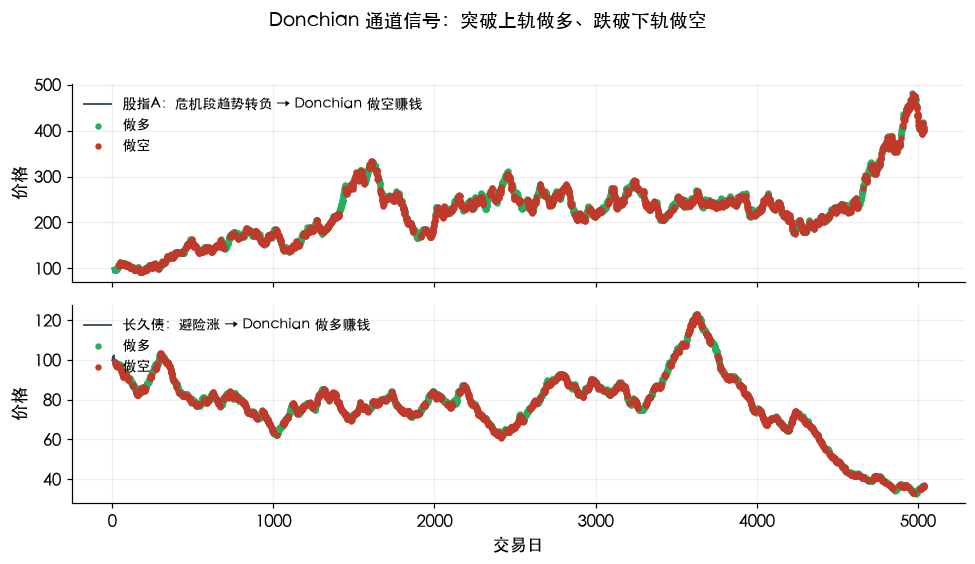 Donchian 通道信号:突破上轨做多、跌破下轨做空
