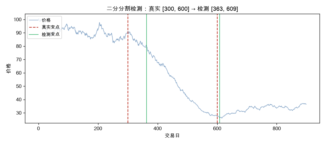 二分分割检测结果