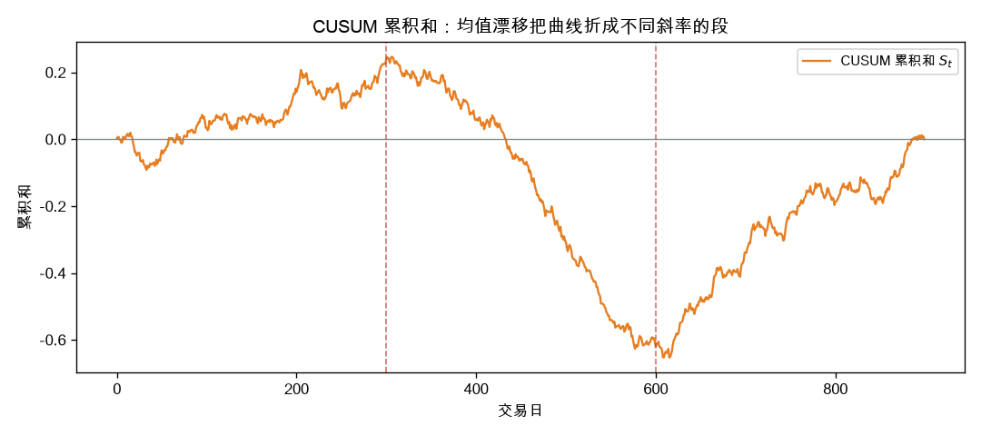 CUSUM 累积和曲线