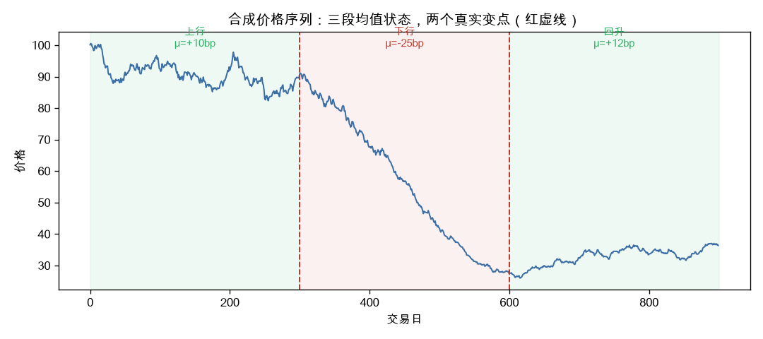 合成价格序列与真实变点