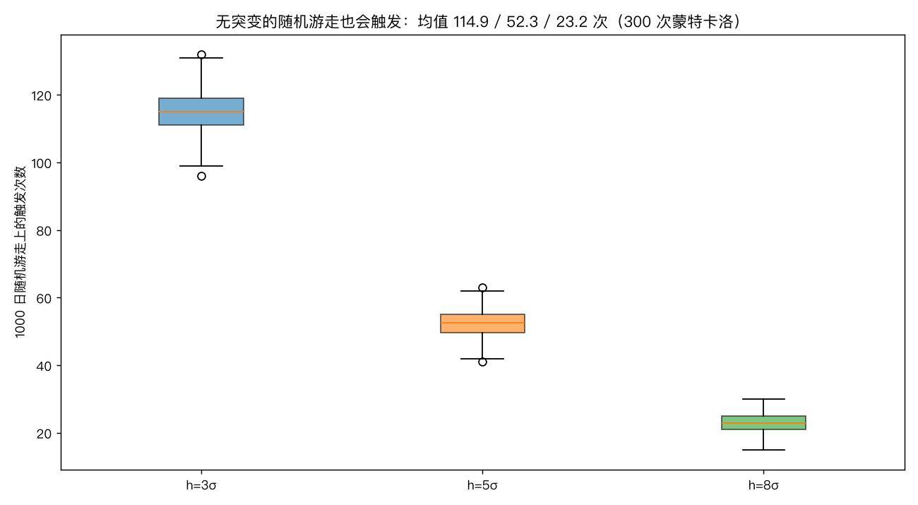 随机游走上的误报次数