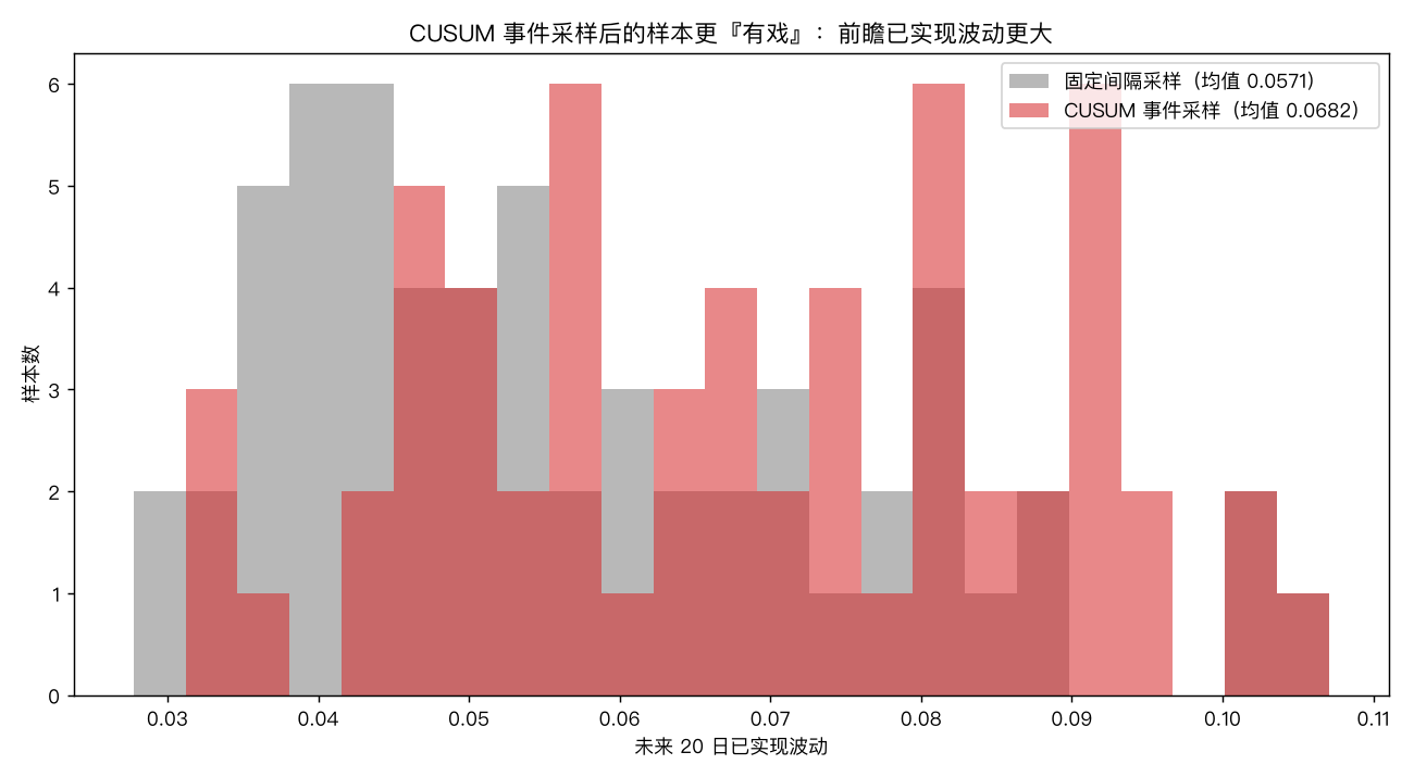 CUSUM 采样 vs 固定间隔采样
