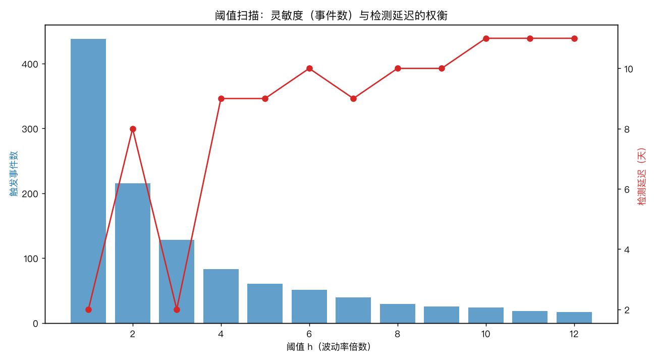 阈值扫描：事件数与检测延迟