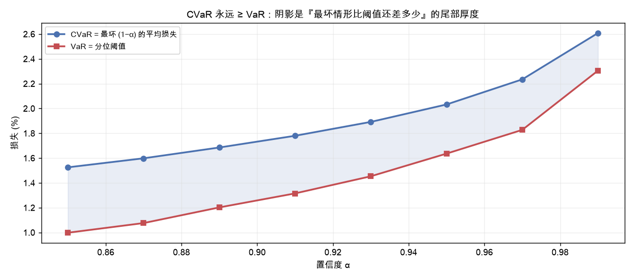 不同置信度 α 下 CVaR 与 VaR 的关系（CVaR 永远 ≥ VaR）