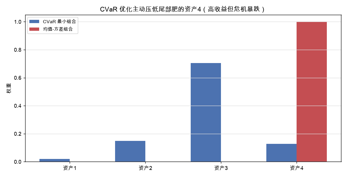 CVaR 最小化组合 vs 均值-方差组合的权重分配