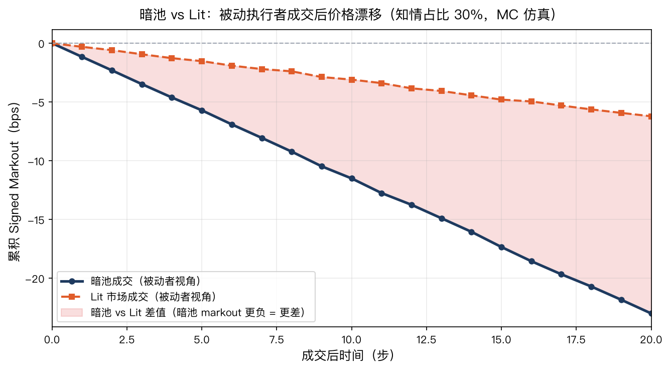 暗池（深色）vs Lit 市场（橙色）：知情占比 30% 时成交后 0~20 步的累积 markout，暗池 markout 在所有时间窗口均更负，20 步后达 −23.0 bps（Lit 为 −6.2 bps）