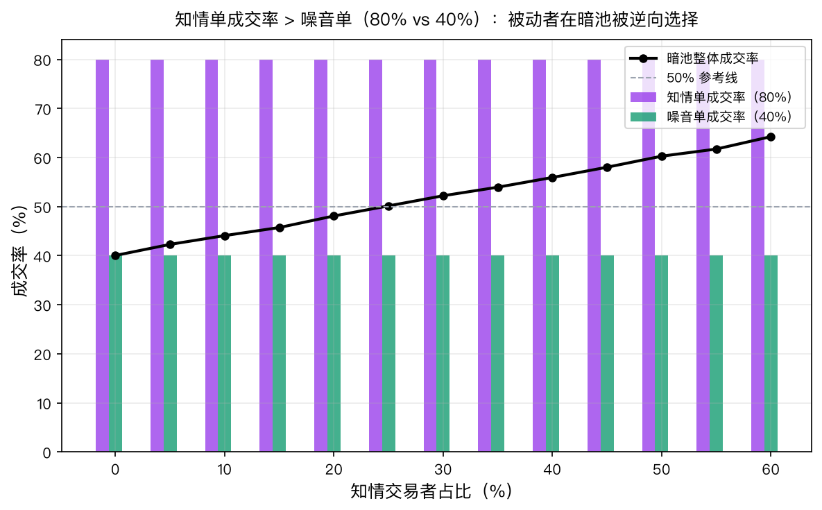 知情单成交率（紫色）始终为 80%，噪音单（绿色）始终为 40%；暗池整体成交率（黑线）随知情者占比上升而上升，从 40%（全噪音）升至 64%（60% 知情）。成交率高 = 你更可能在和知情者交易