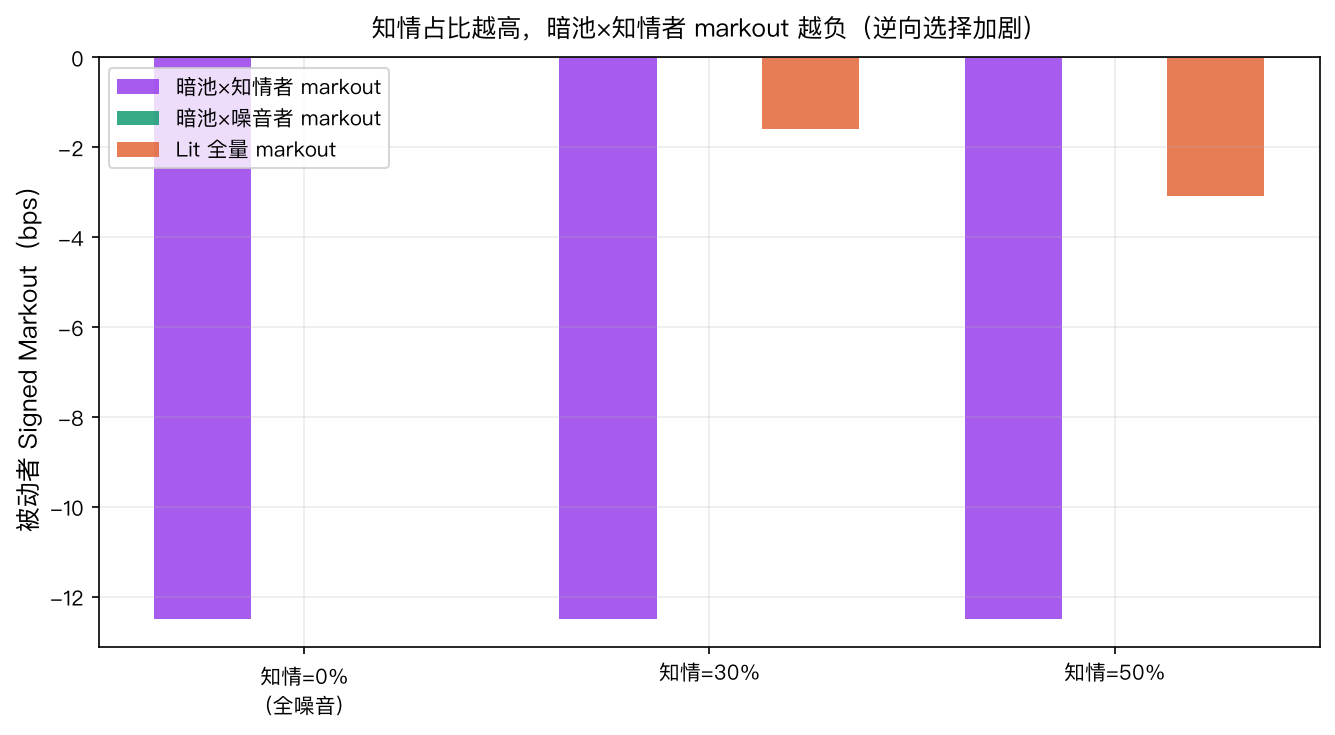 知情占比=0%（全噪音）时，暗池×知情者 markout = 0 bps（理论上不存在知情者）；知情=30% 时暗池×知情者 markout = −12.5 bps；知情=50% 时暗池×知情者 markout = −12.5 bps（恒定）。暗池整体 markout 随知情者增加而下降