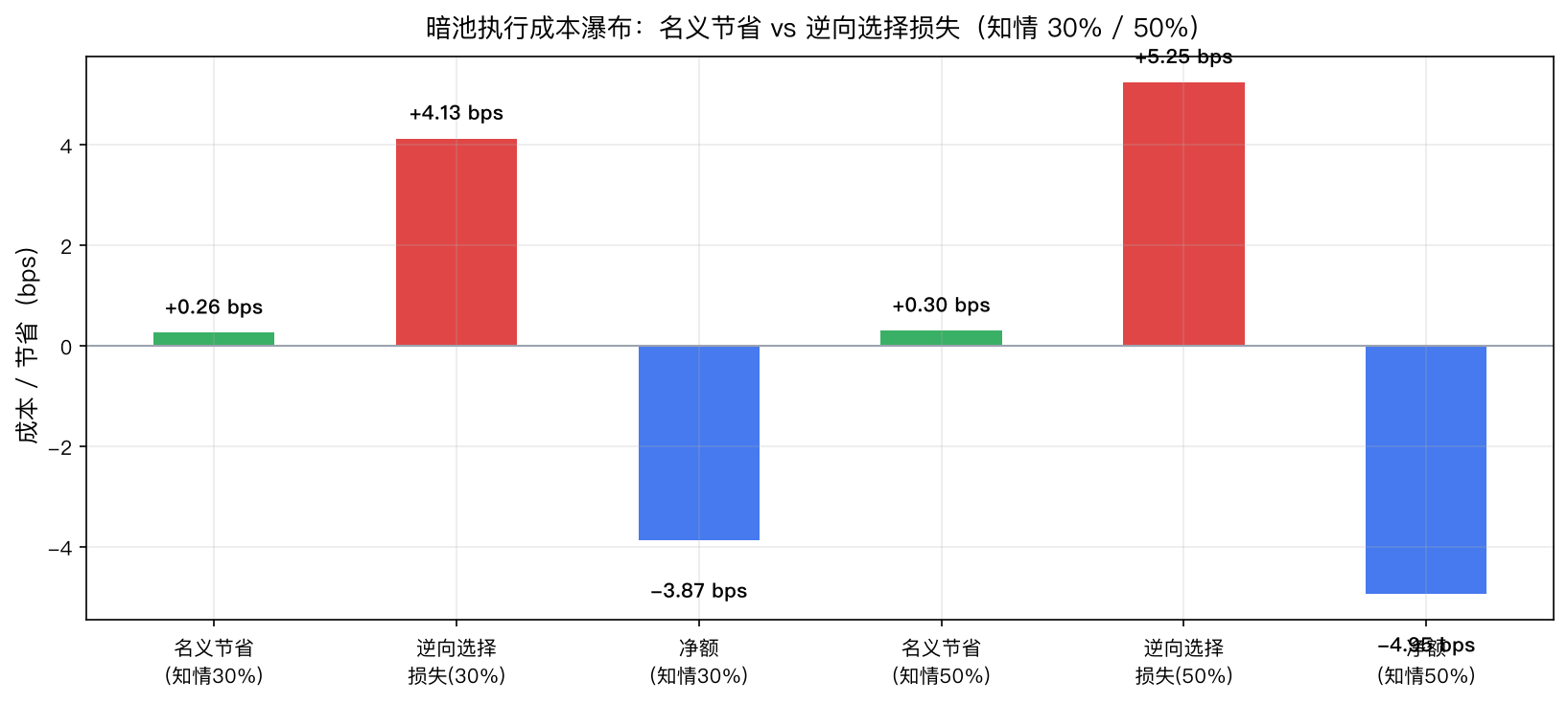 知情占比 30%：名义节省 0.26 bps，逆向选择损失 4.13 bps，净额 −3.87 bps；知情占比 50%：名义节省 0.30 bps，逆向选择损失 5.25 bps，净额 −4.95 bps。逆向选择损失是名义节省的 16~18 倍