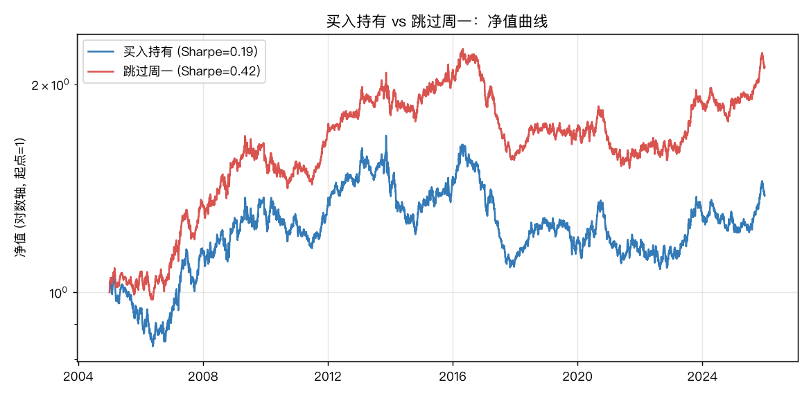 买入持有 vs 跳过周一的净值曲线（对数轴）。跳过周一后净值更高、回撤更小