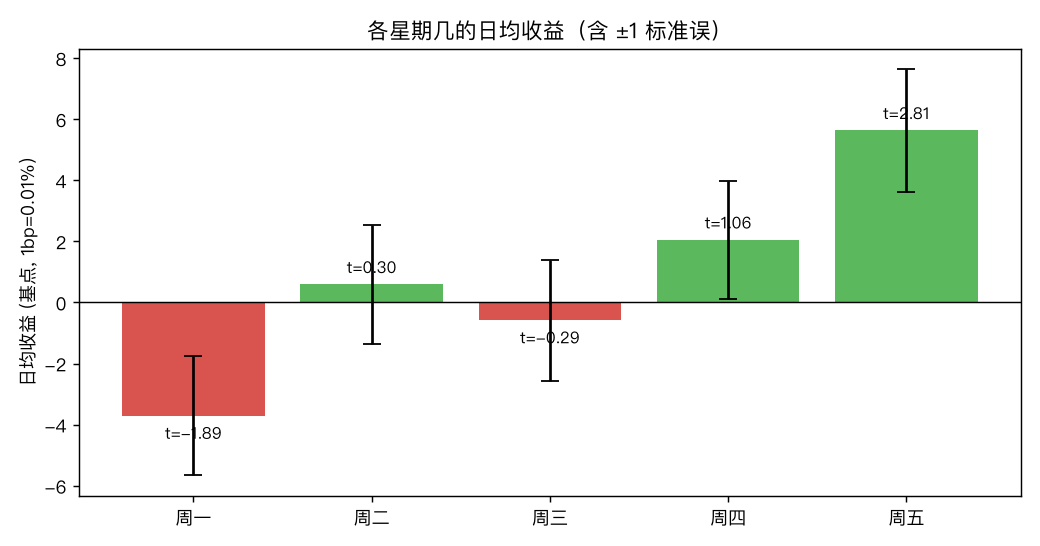 各星期几的日均收益（基点），误差棒为 ±1 标准误。周一显著为负、周五显著为正