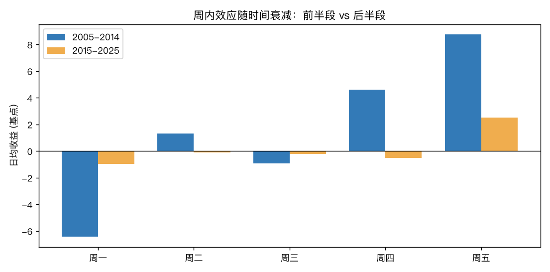周内效应随时间衰减：前半段 vs 后半段的日均收益柱状对比