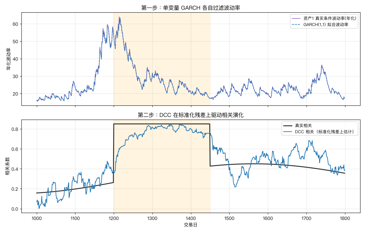 第一步单变量 GARCH 过滤波动率，第二步 DCC 在标准化残差上驱动相关