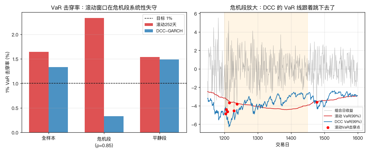 VaR 击穿率对比：滚动窗口在危机段系统性失守，DCC 的 VaR 线跟着跳下去了