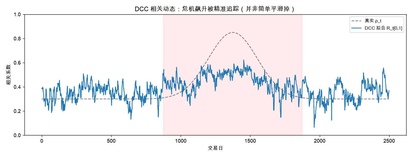 DCC 拟合相关 vs 真实相关：危机飙升被追踪，常数相关全程不动