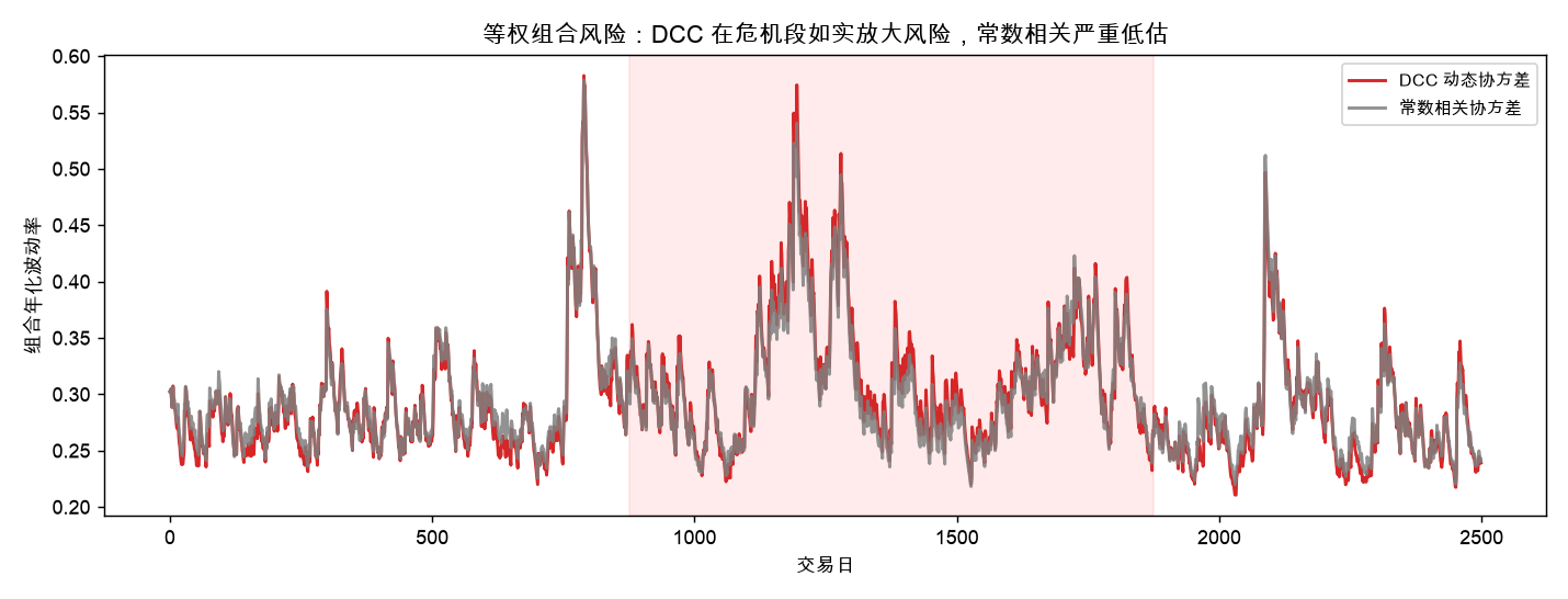等权组合风险：DCC 在危机段如实放大风险，常数相关严重低估