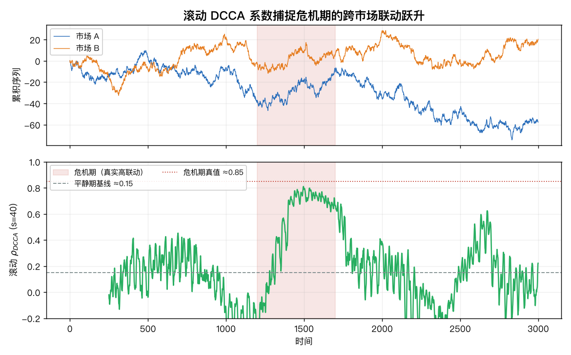 滚动 DCCA 系数捕捉危机期的跨市场联动跃升