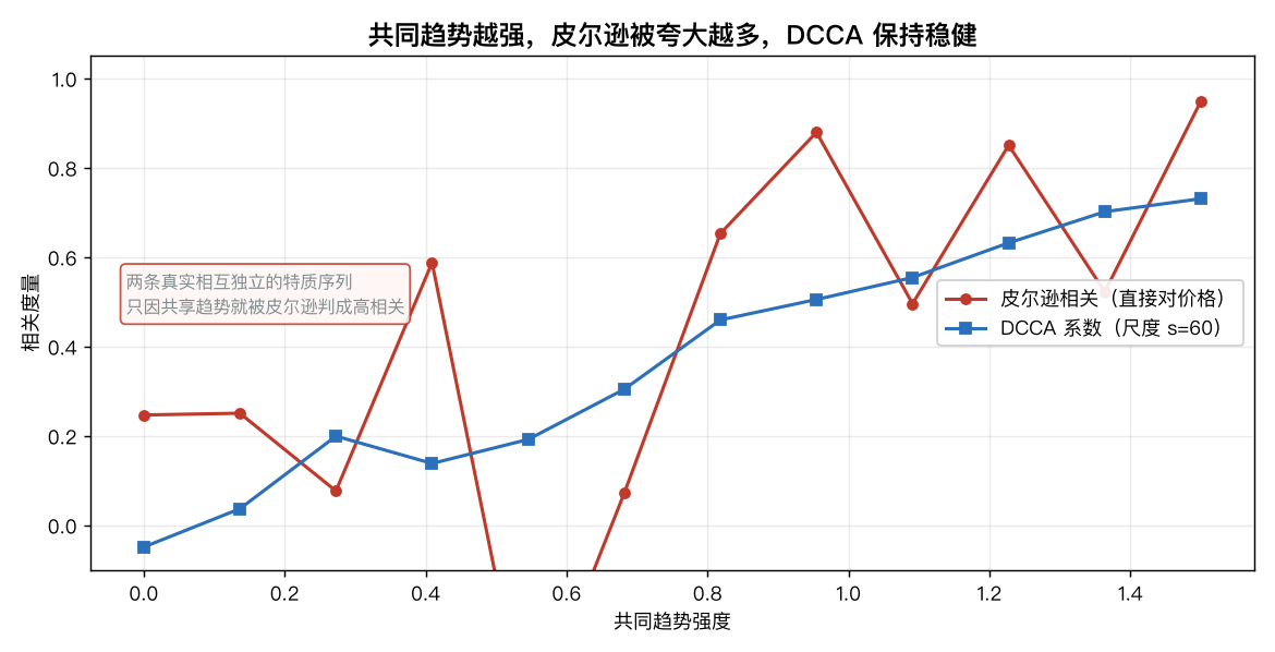 共同趋势越强，皮尔逊被夸大越多，DCCA 保持稳健