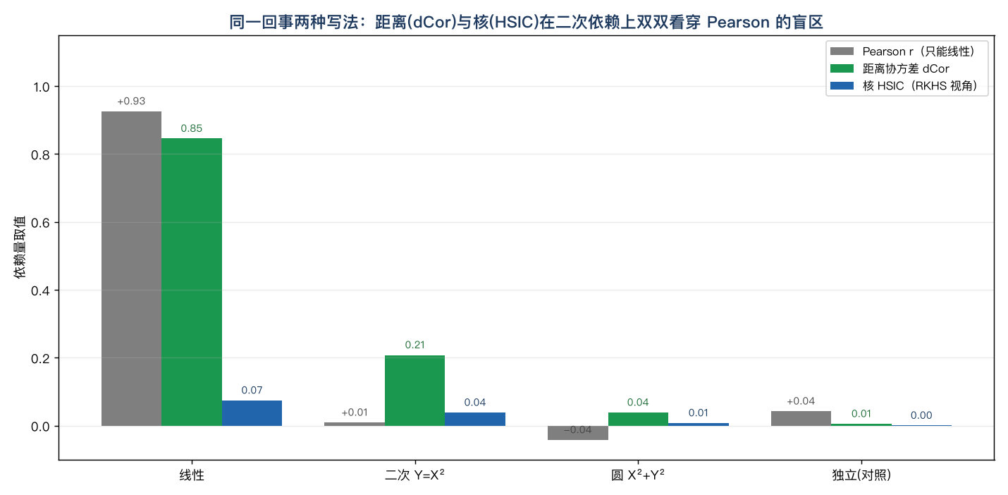 Pearson 抓不住的，dCor 与 HSIC 在二次依赖上双双看穿：同一回事两种写法，距离视角(dCor)与核视角(HSIC)在二次关系上都能识别 Pearson 的盲区