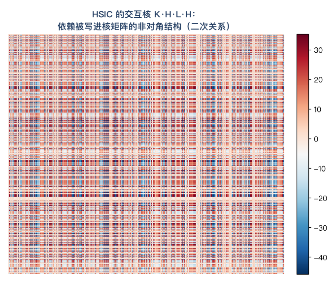 HSIC 的交互核 K·H·L·H：依赖被写进核矩阵的非对角结构（二次关系），二次依赖下蓝色负贡献与红色正贡献明显不对称