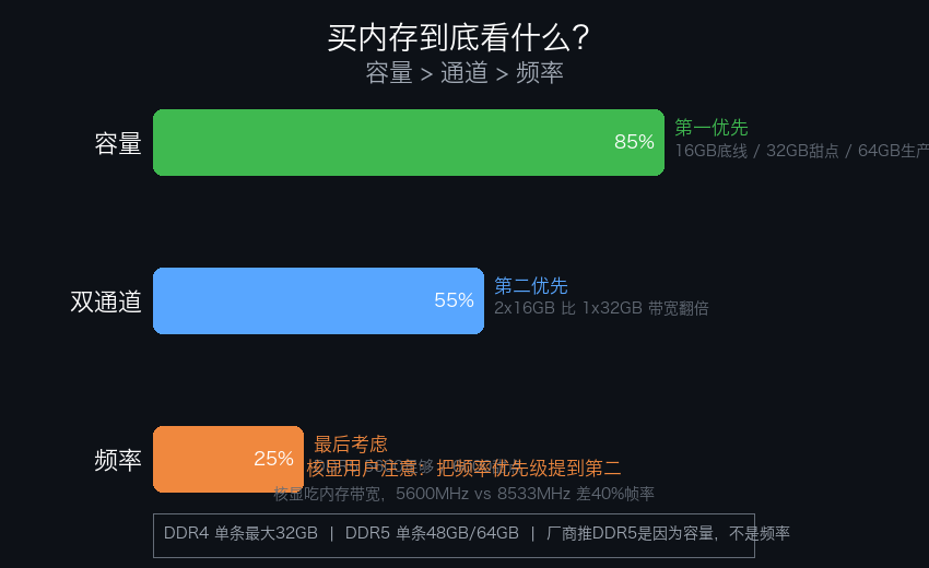 买内存优先级:容量 > 通道 > 频率