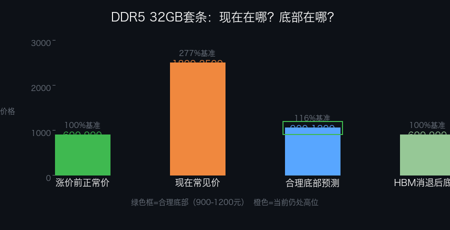 DDR5 32GB套条价格对比：涨价前、现在、底部预测