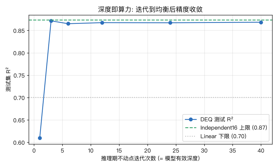 深度即算力：推理迭代(=有效深度)越多，R² 从 0.61 升到 0.87 并收敛