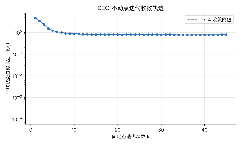 DEQ 不动点迭代收敛轨迹：约 3–6 步跌到 1e-4 以下