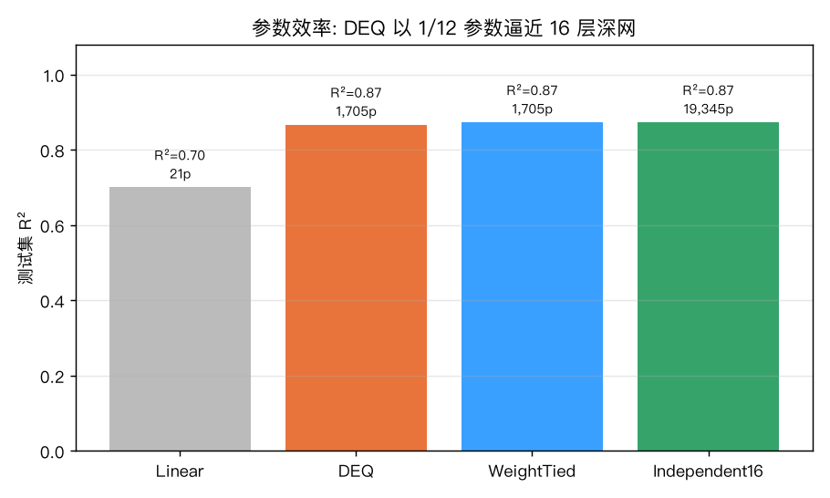 参数效率：DEQ 以 1/11 参数逼近 16 层深网