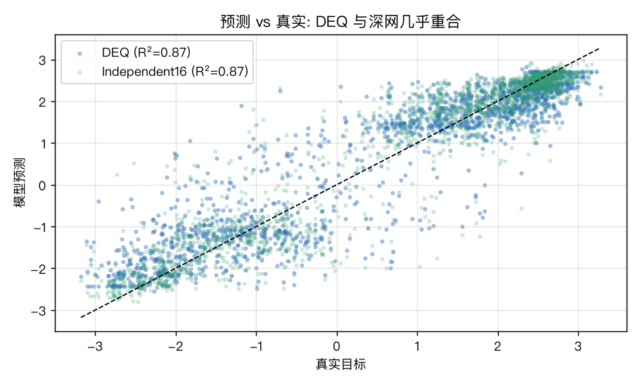 预测 vs 真实：DEQ(蓝) 与 Independent16(绿叉) 几乎都落在对角线上